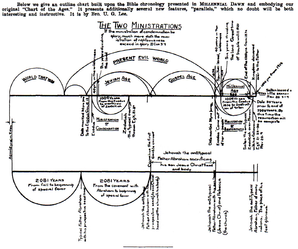 Chart Of The Ages Russell